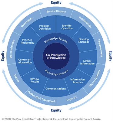 The Kake Climate Partnership: Implementing a knowledge co-production framework to provide climate services in Southeast Alaska